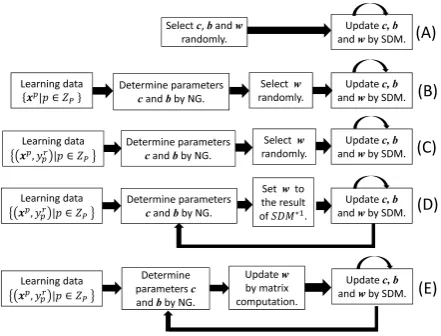 Fig. 3.Concept of conventional and proposed algorithms, where SDM andNG mean Steepest Descent Method and Neural Gas method, and the mark∗1 means that initial values of w are selected randomly.