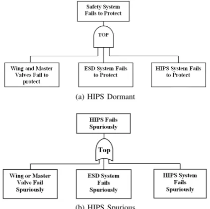 Fig. 2: Top Event Structure of the HIPS Unavailability.