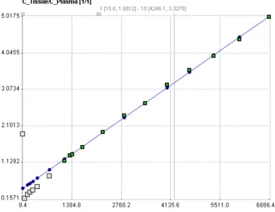 Figure 8: Patlak plot for an irreversible radiotracer.  