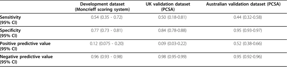 Table 2 Performance characteristics of SIAscopy for the diagnosis of ‘suspicious’ in the different datasets of lesions.