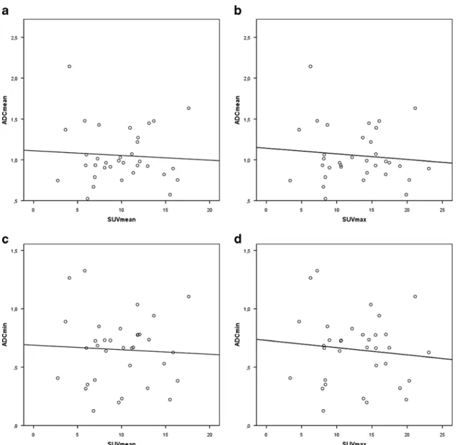 Table 5 ADC and SUV values of well, moderately and poorly differ- differ-entiated HNSCC (n=34)