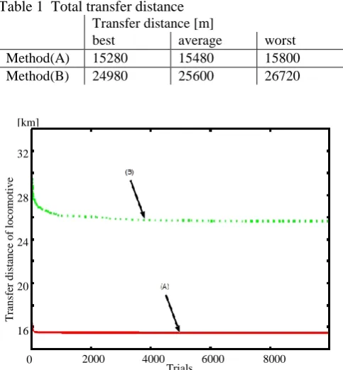 Table 1  Total transfer distance   