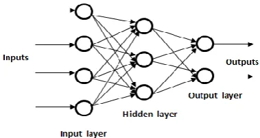 Fig. 1.  The architecture of the Artificial Neural Network 