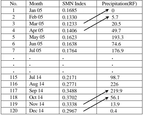Table 1. Pattern matching when considered the precipitation (RF) that  lag of two months