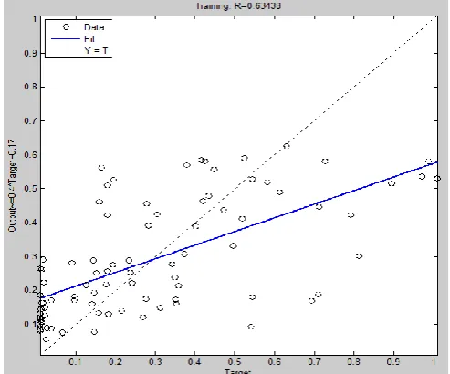 Fig. 5. Regression equation and plot of target and output from NN when used 1 hidden layer and the number of hidden neuron is 5