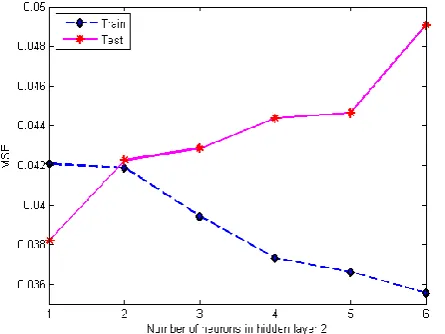Fig. 6. MSE results from training and testing when use 2 layers of hidden neuron. Compare when number of neuron in hidden layer 1 is set to two and numbers of neuron in hidden layer 2 are one to six, respectively