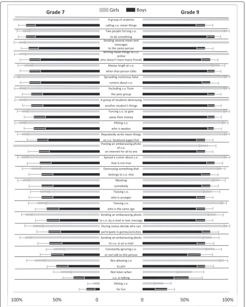 Figure 1 Behaviors reported as bullying (%) among girls and boys participating in The Preventive School project in Sweden 2012:results for adolescents in Grade 7 presented at the left and Grade 9 presented at the right (95% C.I.)