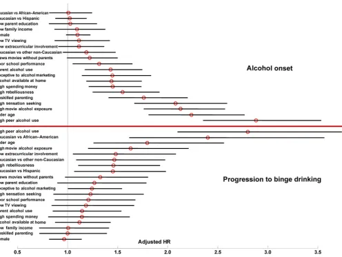 Figure 1Adjusted hazard ratios (AHRs) for time to alcohol onset among alcohol never users (top panel) and for progression to