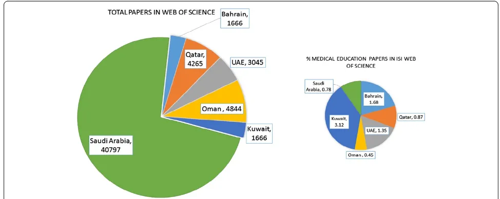 Figure 2 Number of research documents published in ISI web of science and number of research papers published in medicaleducation with their percentage in GCC countries.