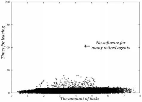 Fig. 5.The leaving agents for the amount of tasks