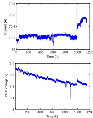 Figure 3 Load current and Stack voltage of the fuel cell system Time (h) 