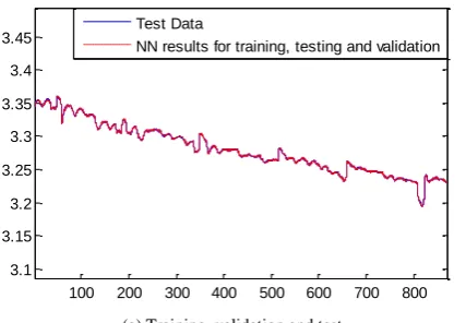Figure 4 The performance of feedforward NN at training, validation and testing (top) and further test (bottom) phases 
