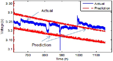 Figure 8 Performance of PF in predicting the stack voltage  