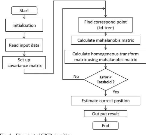 Fig. 4 .  Flowchart of GICP algorithm 