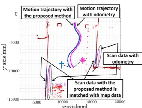 Fig. 10.  Experimental result of localization in area ‘B’