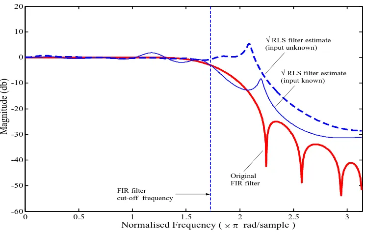 Figure 7   Comparison of QR-RLS recovered filters and original "unknown" FIR test filter (Kanai-Tajimi accelerogram) 