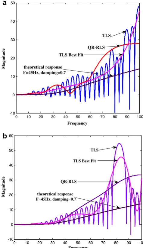 Fig. 2. Inverse frequency responses for the instrument SMA-1 using TLSand QR-RLS for accelerograms: (a) 005267y and (b) 005267z.