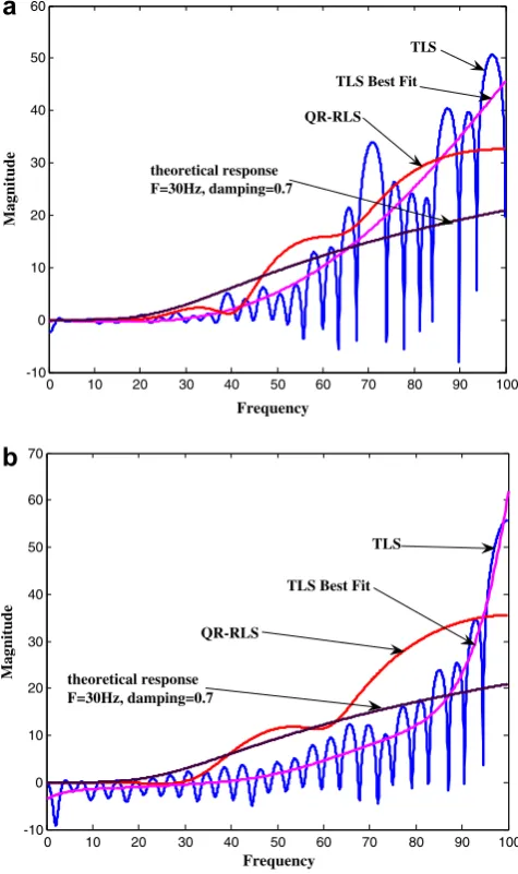 Fig. 4. Inverse frequency responses for the instrument DCA-333 usingTLS and QR-RLS for accelerograms: (a) 005238x and (b) 005238z.