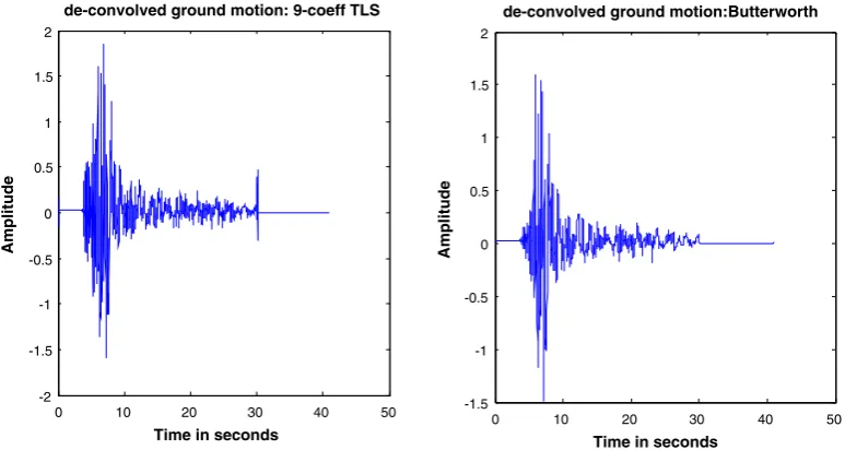Fig. 10. (Left) Time series with 9-TLS coeﬃcients compared to the (right) Butterworth derived time series