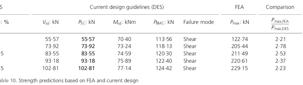 Table 10. Strength predictions based on FEA and current designguidelines for beams with no stirrups