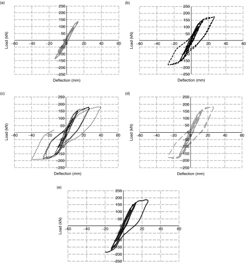 Figure 8. Load-deflection curves for Case for SFRC columns with SI = 50% for: (a)Vf = 0%; (b)Vf = 1%; (c)Vf = 1.5%; (d) Vf = 2%; and (e)Vf = 2.5%