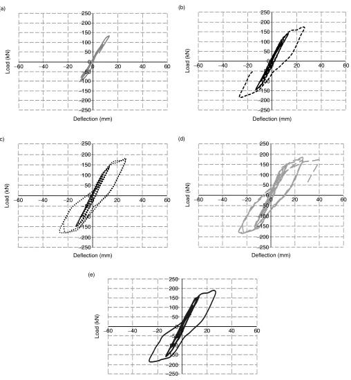Figure 9. Load-deflection curves for SFRC columns with SI for: SI = 50% for: (a)Vf = 0%; (b)Vf = 1%; (c)Vf = 1.5%; (d) Vf = 2%; and(e) Vf = 2.5%
