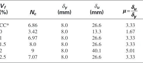 Figure 10. Principal strain vectors for Case Study 2(b) columnwith SI = 50% for: (a)Vf = 0%; (b)Vf = 1%; (c)Vf = 1.5%; (d)Vf = 2%; and (e) Vf = 2.5%