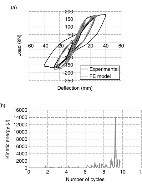 Figure 1(b). Consequently, the load and deflection values