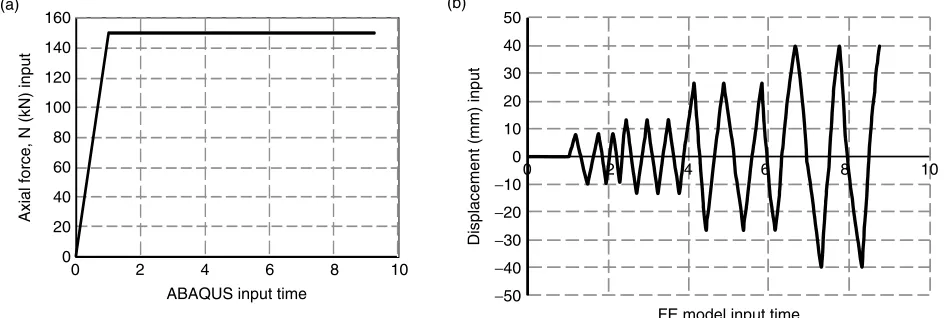 Figure 5. Stress-strain relations in tension adopted for parametricstudies of SFRC statically-indeterminate columns