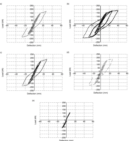 Figure 7. Load-deflection curves for SFRC columns with SI = 100% for: (a)Vf = 0%; (b)Vf = 1%; (c)Vf = 1.5%; (d) Vf = 2%; and (e) Vf = 2.5%
