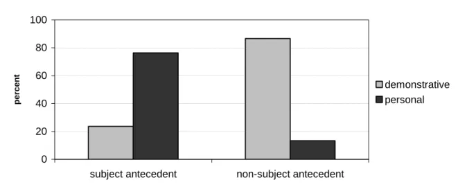 Figure 1: Distribution of antecedents of personal and demonstrative pronouns in pre- pre-ceding sentence (NEGRA Corpus, 355.000 words, 1436 personal pronouns, 180  de-monstratives)  