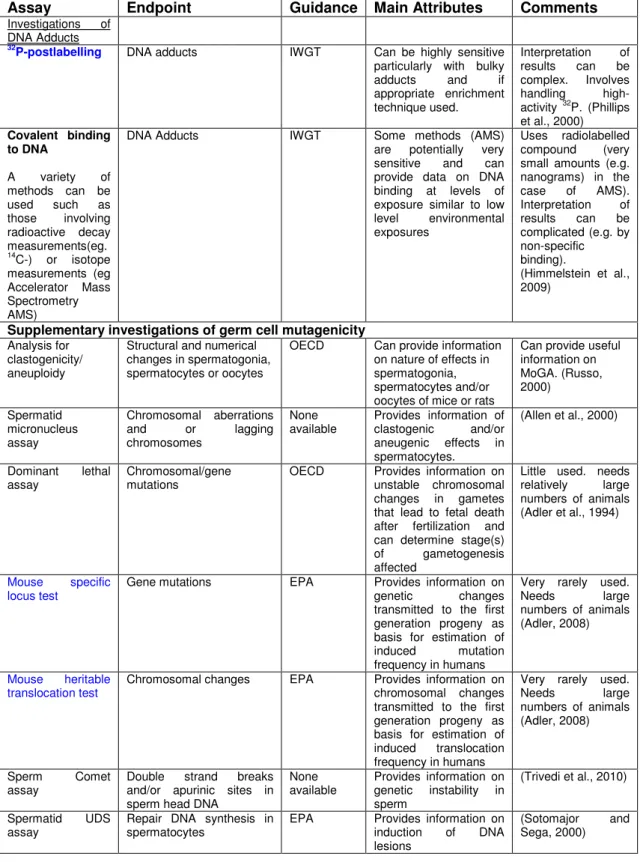 Table 1. Supplementary in vivo genotoxicity tests. 