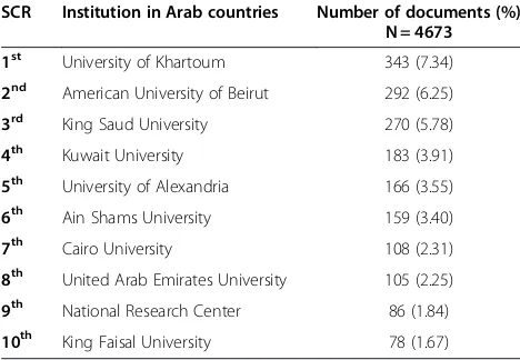 Table 4 List of top 10 journals in which the 4673 documents were published along with their impact factor