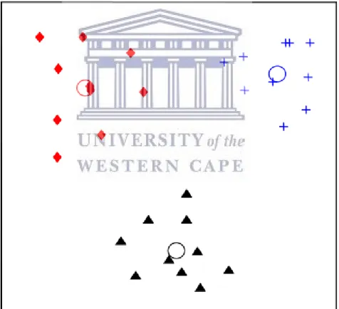 Figure 1. 1: An example of K-means clustering where k  = 3  (Jain,  2009.