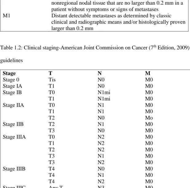 Table 1.1 and Table 1.2 were adapted from Shah et al., (2014) 