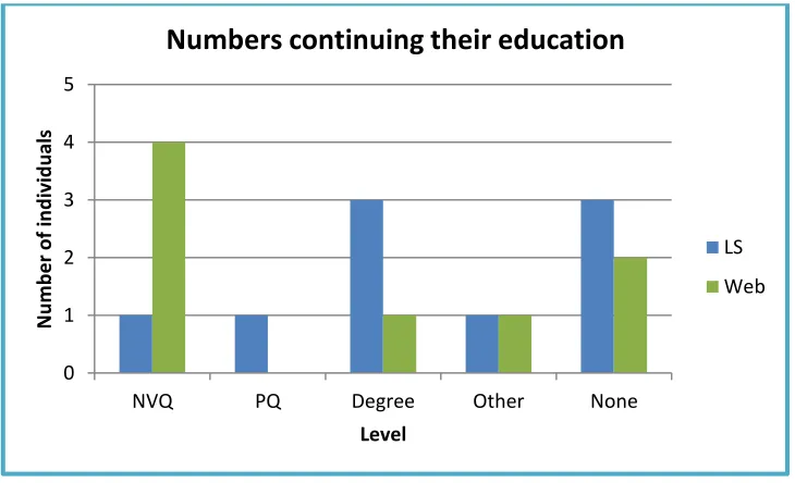 Figure 8: Numbers continuing their education 