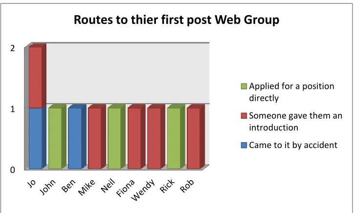 Figure 10: Routes to their first post-Web group 