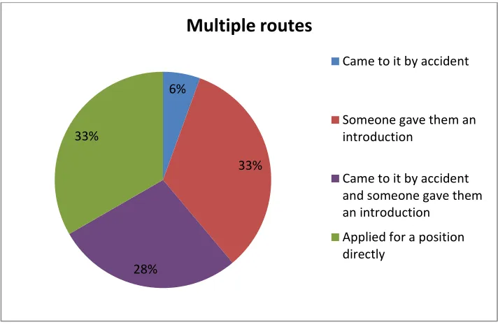 Figure 11: Multiple routes 