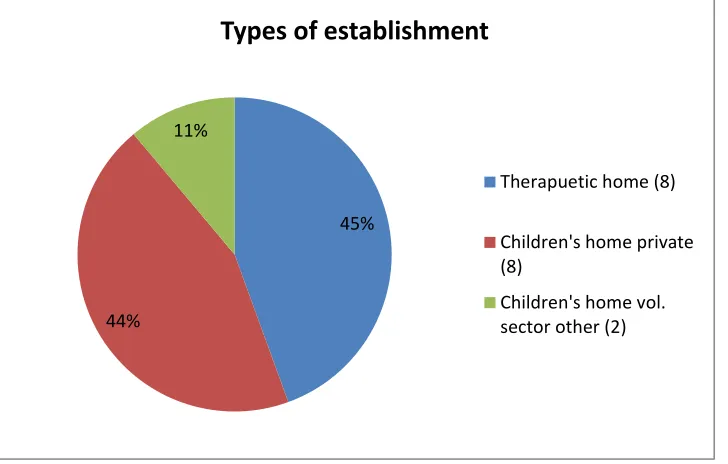 Figure 1: Types of Establishments 