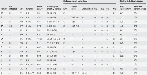 Table 1Clinical features of the affected members belonging to the 15 pedigrees