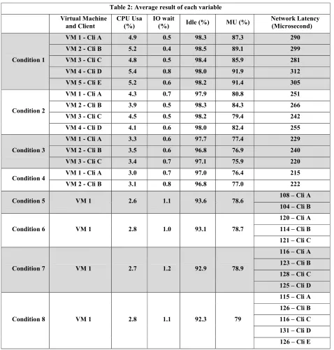 Table 2: Average result of each variable 
