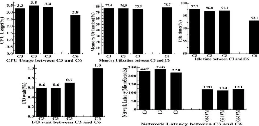 Fig 7: Virtual Machine Performance between Condition 3 and Condition 6 