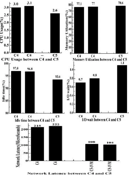 Fig 8: Virtual Machine Performance between Condition  4 and Condition 5 