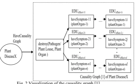 Fig. 2 Visualization of the causality graph [1] 