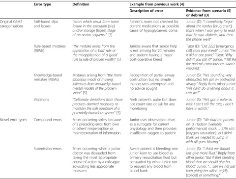 Table 1 Definitions, descriptions and examples of the error types described in the amplified version of GEMS [4,5]