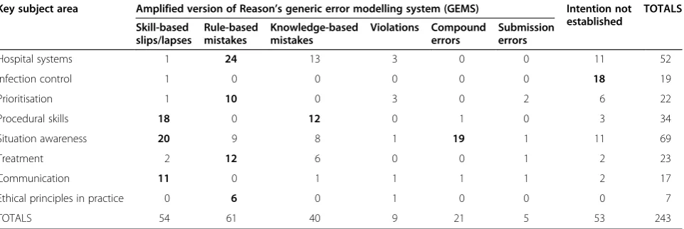 Table 3 A multidimensional analysis of errors categorised according to both the amplified version of GEMS and theinductively-developed key subject areas