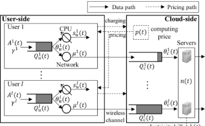 Fig. 1: Framework for mobile cloud computing system by determining the active cloud servers and selecting the MCC price, called NC-CC, for non-cooperation scenario.