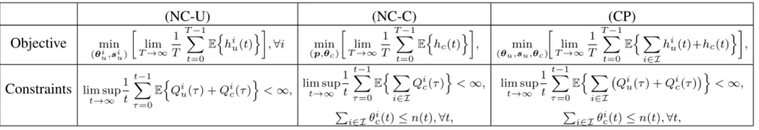 TABLE I: Objectives and Constraints (NC-U) (NC-C) (CP) Objective min (θ i u ,s i u )  T →∞lim 1T T −1X t=0 E n h i u (t) o  , ∀i min(p,θc )  T →∞lim 1T T −1Xt=0 E n h c (t) o  , min(θu,su ,θ c )  T →∞lim 1T T −1Xt=0 E n Xi∈I h i u (t)+h c (t) o  ,