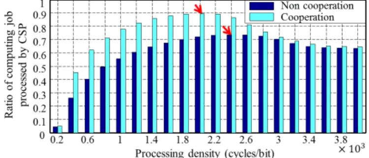 Fig. 7: Ratio of computing job processed by CSP for the different processing densities (200∼4000cycles/bit) when V = 6 × 10 12 