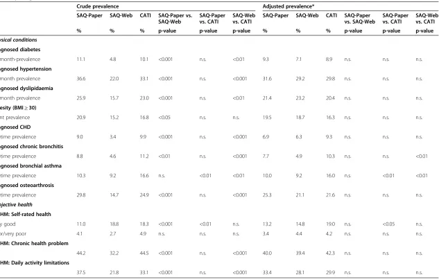 Table 2 Crude and socio-demographic-adjusted prevalence rates of physical conditions and subjective health measures by mode (GEDA 2.0 pilot study,Germany, August – November 2012)